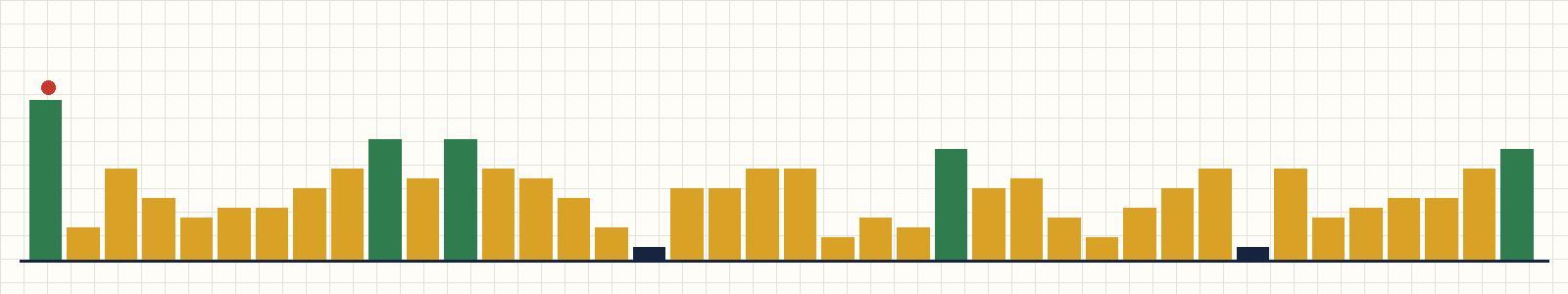 Overs laid out as a run chart above the ground